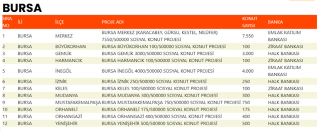 İşte 500 bin sosyal konutun yapılacağı ilçeler