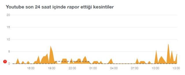 Youtube çöktü mü? 9 Aralık Cuma YouTube neden açılmıyor? YouTube giremiyorum! YouTube video neden açılmıyor?