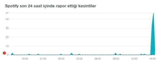 Spotify çöktü mü? Spotify'da sorun mu var, neden çalışmıyor? Spotify'a ne oldu?