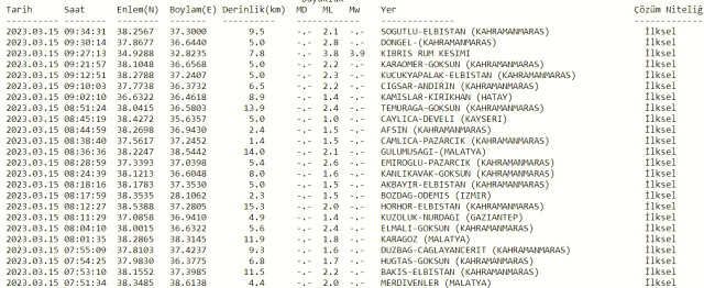 Kıbrıs deprem mi oldu? SON DAKİKA! 15 Mart Kıbrıs'ta deprem mi oldu? Az önce Kıbrıs'ta deprem mi oldu? Kandilli son depremler listesi!