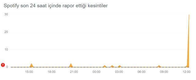 Spotify çöktü mü? 20 Mart Spotify sorun mu var, neden açılmıyor? Spotify ne oldu?