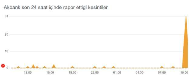 Akbank çöktü mü? Neden açılmıyor, sorun mu var? 22 Ağustos Akbank mobil hata veriyor!