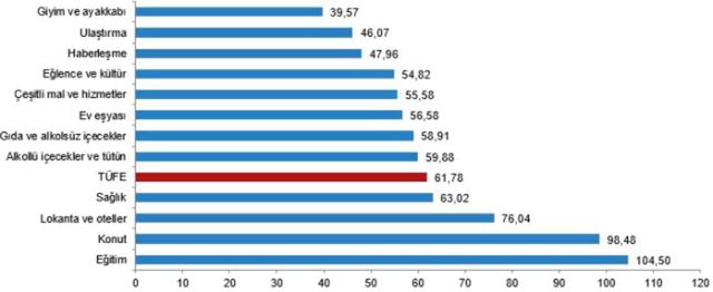 Enflasyon temmuz ayında yüzde 3,23 arttı, yıllık bazda yüzde 61,78 oldu