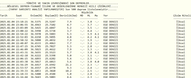 Son Depremler! Bugün İstanbul'da deprem mi oldu? 5 Şubat AFAD ve Kandilli deprem listesi! 5 Şubat Çarşamba Ankara'da, İzmir'de deprem mi oldu?