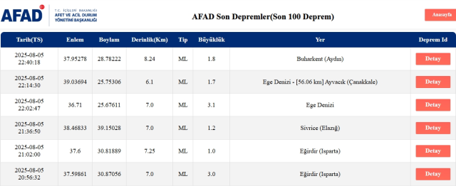 Son Depremler! Bugün İstanbul'da deprem mi oldu? 5 Ağustos 2025 AFAD ve Kandilli deprem listesi! 5 Ağustos 2025 Ankara'da, İzmir'de deprem mi oldu?