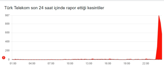 İnternete erişim engeli mi geldi, internet kısıtlandı mı, internette sorun mu var 8 Eylül Pazartesi?