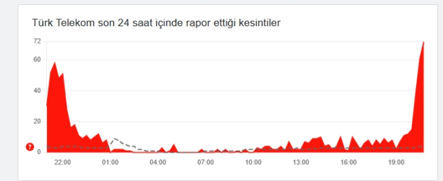 İnternet neden yavaşladı, Türk Telekom çöktü mü, sorun mu var 2 Kasım Pazar?