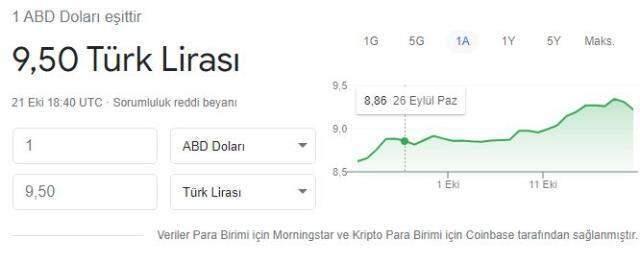 Dolar 9.50 seviyesini test ederek rekor tazeledi