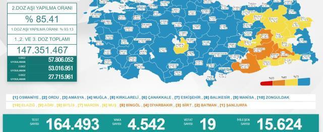 Türkiye'de 18 Nisan günü koronavirüs nedeniyle 19 kişi vefat etti, 4 bin 542 yeni vaka tespit edildi