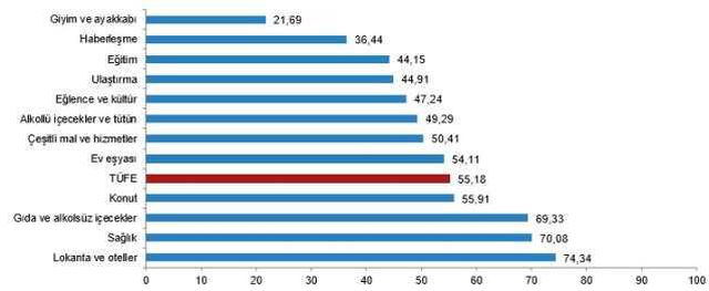 Son Dakika! Enflasyon şubat ayında yüzde 3,15, yıllık bazda ise yüzde 55,18 oldu
