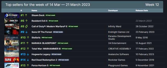 Steam'de en çok satan oyunlar açıklandı! 14 - 21 Mart 2023