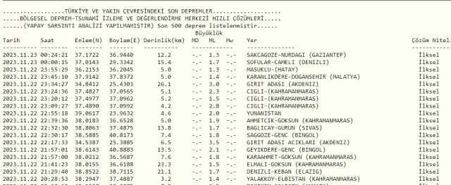 Son Depremler! Bugün İstanbul'da deprem mi oldu? 23 Kasım AFAD ve Kandilli deprem listesi! 23 Kasım Ankara'da, İzmir'de deprem mi oldu?