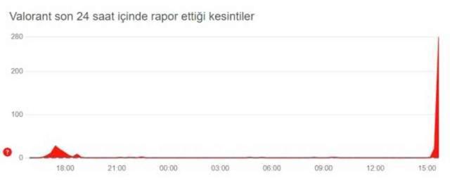 Valorant çöktü mü? 18 Haziran Valorant sorun mu var, neden açılmıyor, bağlanmıyor?