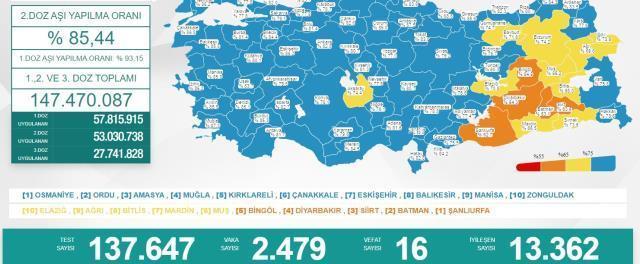 Türkiye'de 27 Nisan günü koronavirüs nedeniyle 16 kişi vefat etti, 2 bin 479 yeni vaka tespit edildi