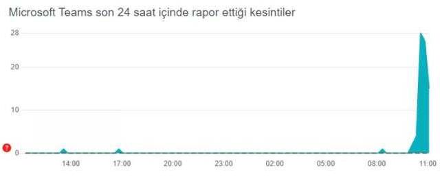 Teams çöktü mü? Teams neden açılmıyor? 25 Ocak Teams sorun mu var?