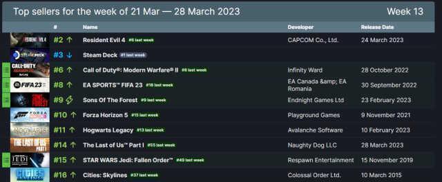 Steam'de en çok satan oyunlar açıklandı! 21 - 28 Mart 2023
