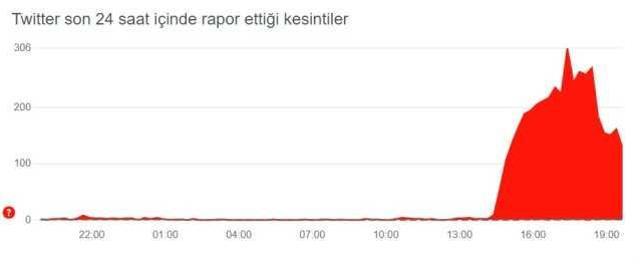 Twitter çöktü mü? 1 Temmuz Twitter'da sorun mu var? Twitter'a giriş neden yapamıyorum? Twitter akış yenilenmiyor!
