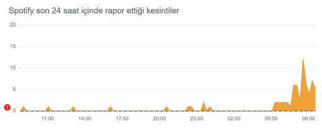 Spotify çöktü mü? 27 Temmuz Spotify sorun mu var, neden açılmıyor? Spotify ne oldu?