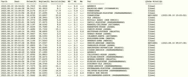 Kıbrıs'ta deprem mi oldu? KIBRIS deprem Son Dakika! Kıbrıs, Diyarbakır, Kahramanmaraş deprem 10 Ağustos!