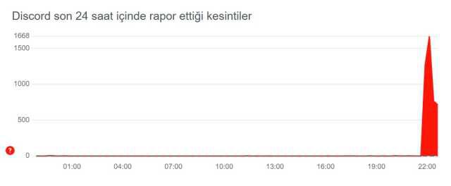 Discord çöktü mü? 6 Kasım Discord neden açılmıyor! Discord bağlantı sorunu nedir? Discord bağlanıyor hatası!