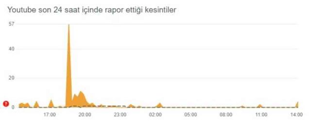 YouTube çöktü mü? 30 Mayıs 2024 YouTube sorun mu var? YouTube neden açılmıyor?