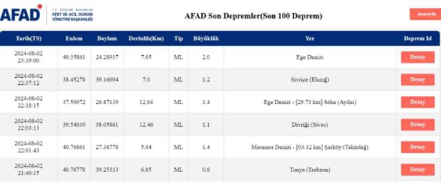 Son Depremler! Bugün İstanbul'da deprem mi oldu? 3 Ağustos AFAD ve Kandilli deprem listesi! 3 Ağustos Ankara'da, İzmir'de deprem mi oldu?