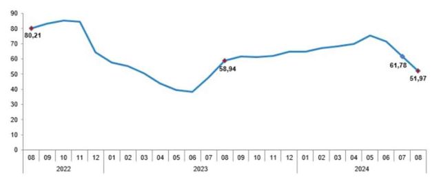 Enflasyon ağustos ayında yüzde 2,47 arttı, yıllık bazda yüzde 51,97 oldu