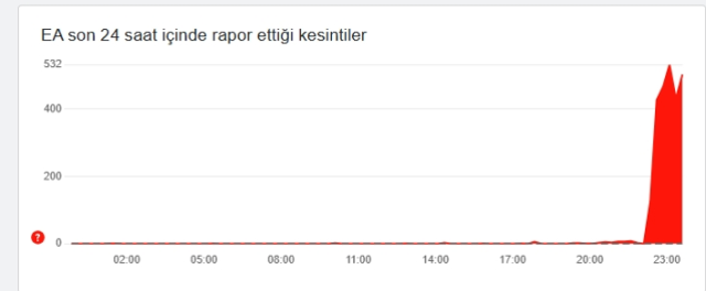 EA Games çöktü mü? EA problem mi ar 29 Ocak Çarşamba 2025?