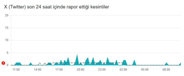 Twitter kapandı mı? 9 Temmuz Çarşamba günü X kapandı mı, neden açılmıyor? Kullanıcılar neden X'e giriş yapamıyor?