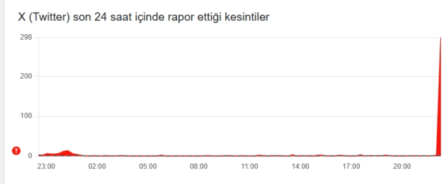 Twitter çöktü mü? X çöktü mü? X'te sorun mu var, neden girilmiyor 10 Aralık Çarşamba?