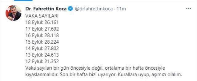 Son Dakika: Türkiye'de 18 Eylül günü koronavirüs nedeniyle 221 kişi vefat etti, 26 bin 161 yeni vaka tespit edildi