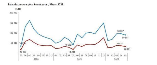 Son Dakika: Türkiye'de mayıs ayında 122 bin 768 konut satıldı, en çok evi Ruslar aldı