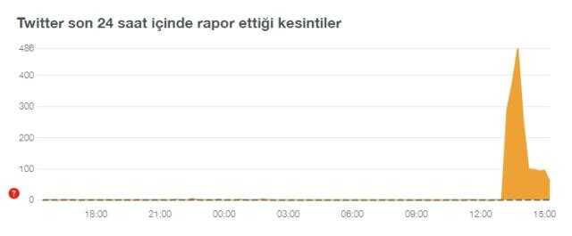 Twitter akış neden yenilenmiyor? Twitter neden anasayfa neden açılmıyor?