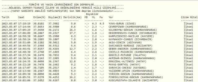 Sivas'ta deprem mi oldu? SON DAKİKA! Sivas kaç şiddetinde deprem oldu? Az önce Sivas'ta deprem oldu mu?
