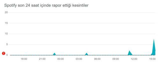 Spotify çöktü mü? 5 Nisan Spotify sorun mu var, neden açılmıyor? Spotify ne oldu?