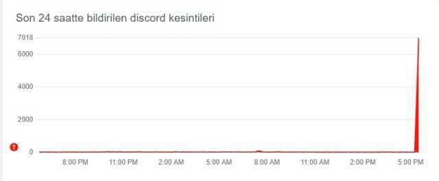Discord çöktü mü? 13 Haziran Discord neden açılmıyor? Discord hata nedir, sorun ne? Discord çöktü mü son dakika!