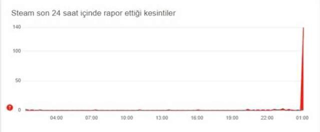 Steam çöktü mü? 12 Haziran Çarşamba Steam sorun mu var?