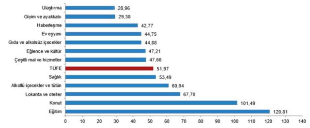Enflasyon ağustos ayında yüzde 2,47 arttı, yıllık bazda yüzde 51,97 oldu