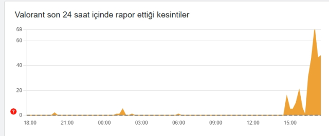 Valorant çöktü mü? 18 Kasım alı Valorant sorun mu var?