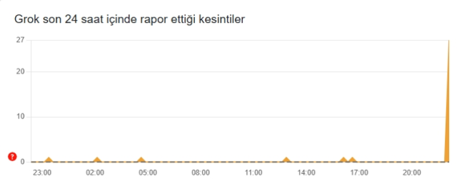 Grok çöktü mü, 23 Ocak Cuma Grok problem mi var?