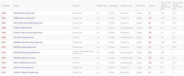 Muğla Lise Taban Puanları 2022: Muğla Lise Kontenjanları! Muğla'daki liseler ve puanları! Muğla lise yüzdelik dilimleri!