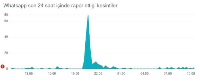 Whatsapp çöktü mü? Whatsapp'ta sorun mu var? 22 Eylül Whatsapp ne oldu? Whatsapp mesaj hatası!