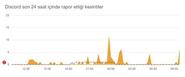 Discord çöktü mü? 19 Temmuz Discord neden açılmıyor! Discord bağlantı sorunu nedir? Discord bağlanıyor hatası!
