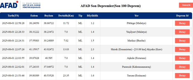 Son Depremler! Bugün İstanbul'da deprem mi oldu? 2 Ağustos 2025 AFAD ve Kandilli deprem listesi! 2 Ağustos 2025 Ankara'da, İzmir'de deprem mi oldu?