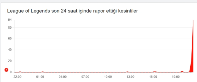 LOL çöktü mü? 29 Ekim Çarşamba League of Legends (LoL) neden açılmıyor?
