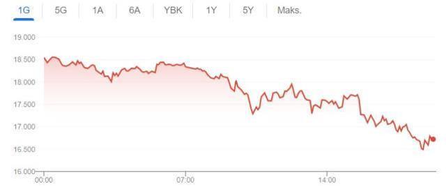Coinler neden düşüyor? Kripto para neden düşüyor? Coinler neden düştü?