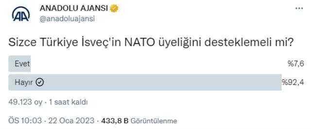 Kur'an-ı Kerim'e yapılan saygısızlık sonrası dikkat çeken anket! Türk halkı İsveç'in NATO üyeliğini veto etti