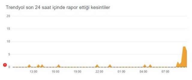 Trendyol çöktü mü, neden açılmıyor? 19 Temmuz Trendyol ne zaman açılacak?