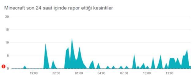 Minecraft çöktü mü? Minecraft açılmıyor ne yapmalıyım? 14 Ağustos Minecraft çöktü mü?