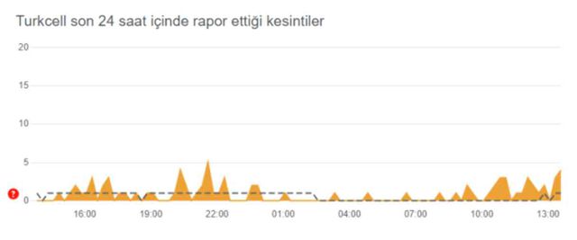 Turkcell çöktü mü? Son Dakika Turkcell çöktü mü? 26 Ağustos son dakika gelişmesi...